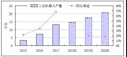 【RoboIMEX】2018年度工业机器人发展综述 、市场展望及进出口分析报告710