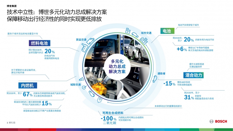 09_技术中立性：博世多元化动力总成解决方案保障移动出行经济性的同时实现更低排放