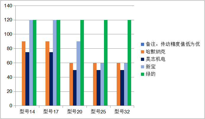 减速器选得好，机器人标定 可以少2
