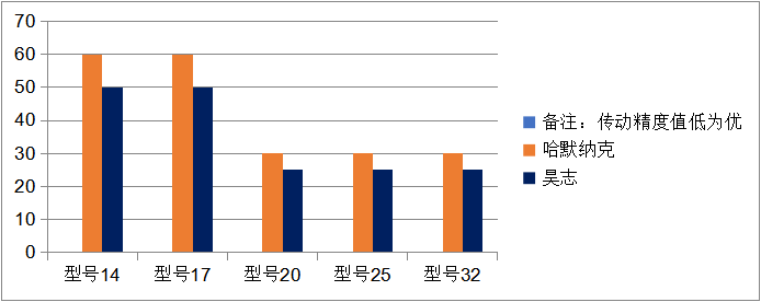 减速器选得好，机器人标定 可以少3